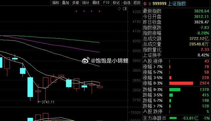 低开高走的光脚阳线很容易冲高回落的，这一定要注意！股票