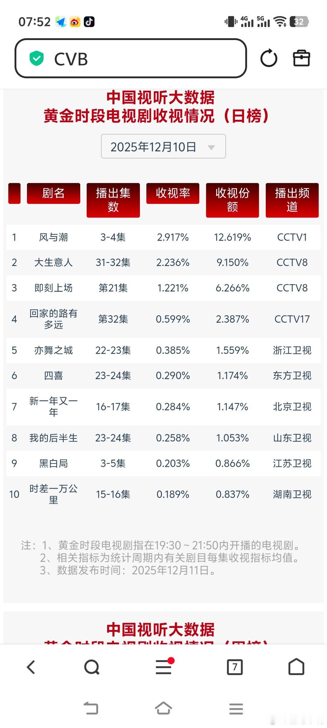 12月10日cvb收视日报风与潮   2.917，酷云1.6525，系数1.76