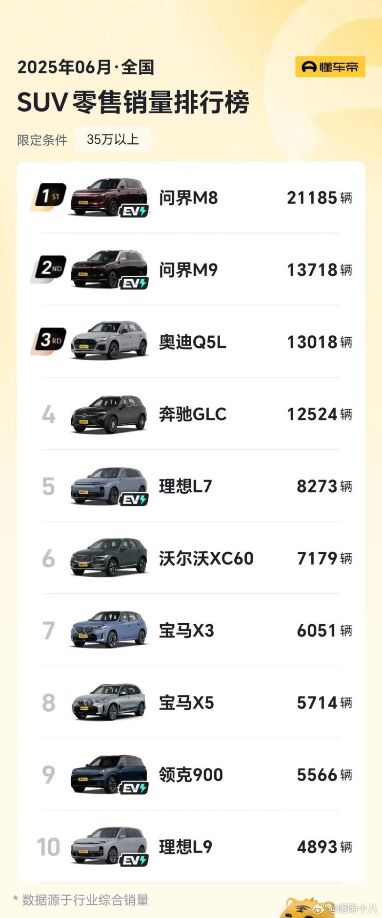 问界M8和M9已经打爆BBA了吗？ ​​​