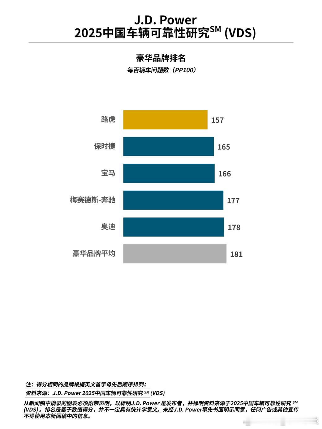 10月24日，J.D. Power|君迪正式发布2025中国车辆可靠性研究SM（