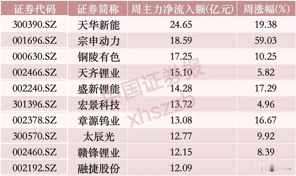 资金+涨幅双榜定调！本周A股最强主线与核心龙头全景拆解！
 
本周A股两大榜单清