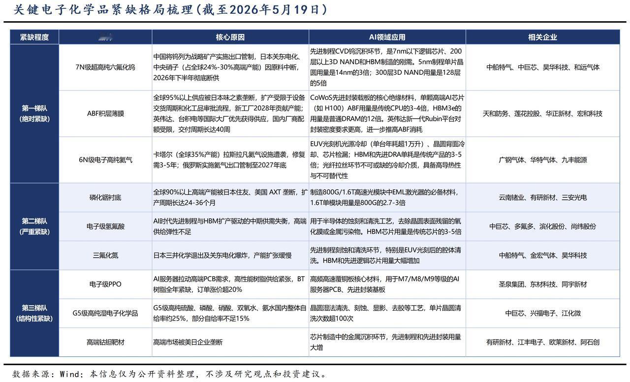 关键电子化学品紧缺格局梳理(截至2026年5月19日)
