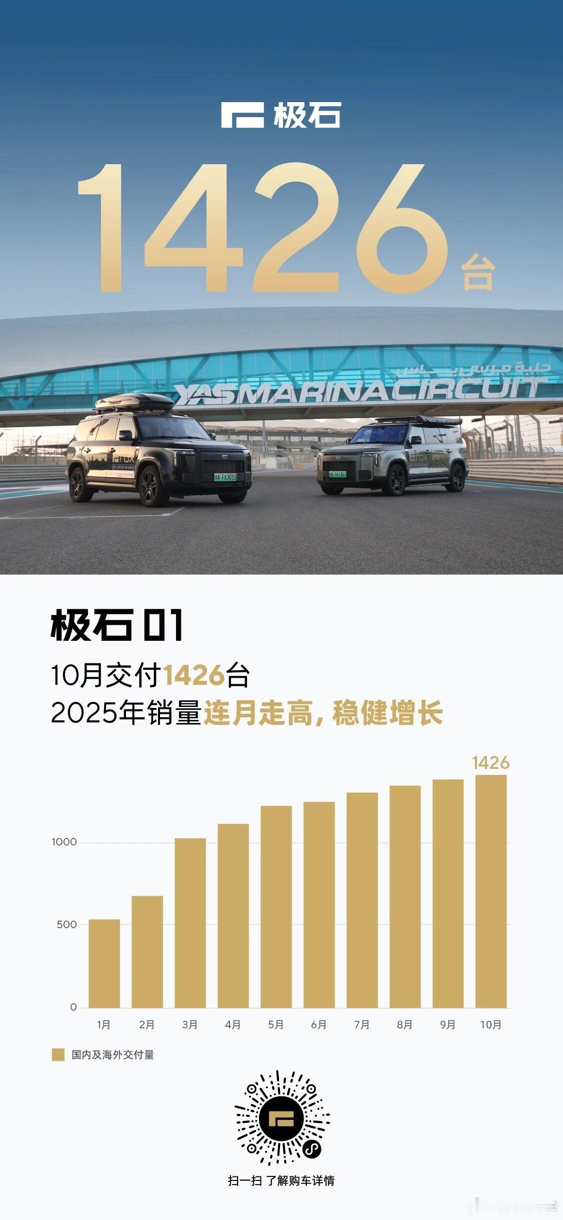 第一家公布10月交付量的车企来了极石汽车2025年10月交付1426台！想知道这