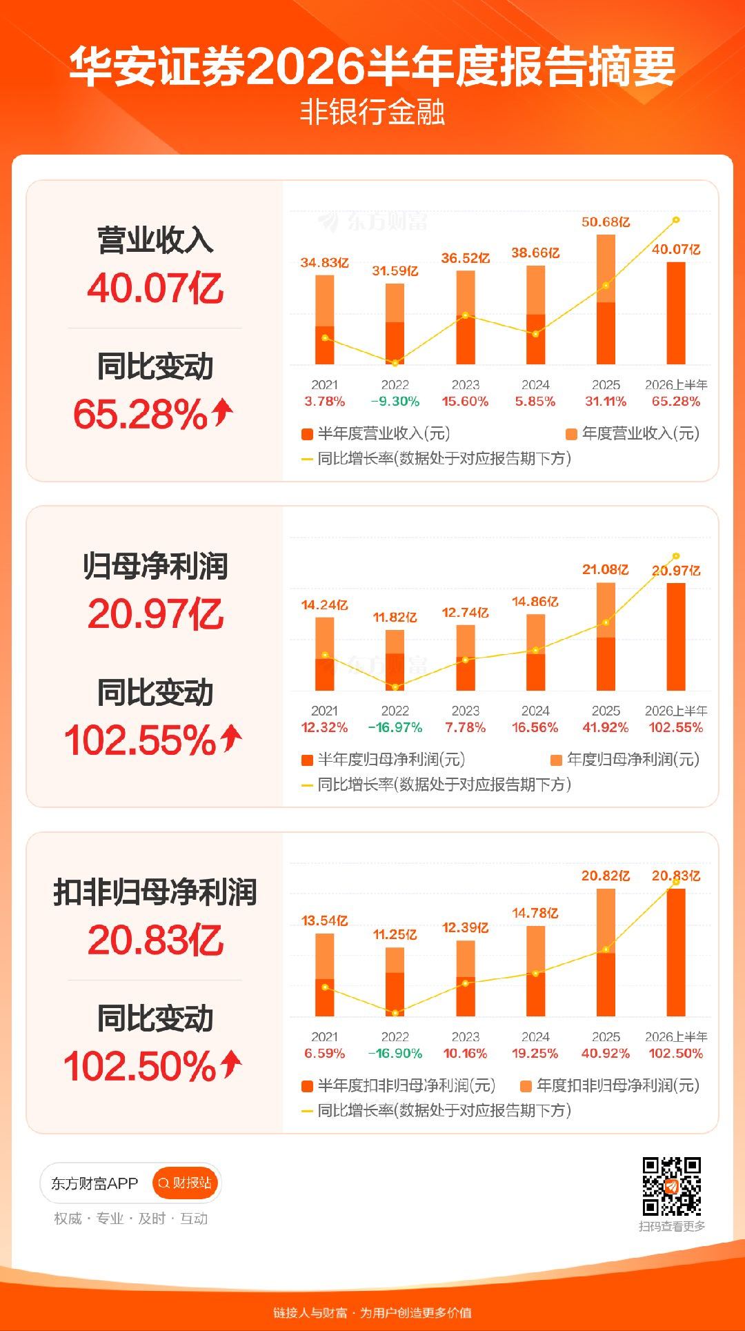 华安证券中期分红方案为对全体股东10派1元，上年同期为对全体股东10派0.4元。