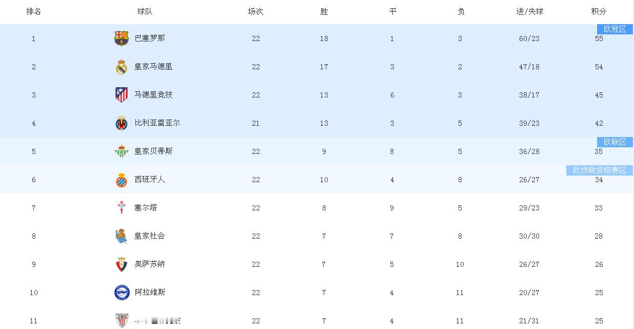 西甲联赛，还是巴萨和皇马的二人传！ 