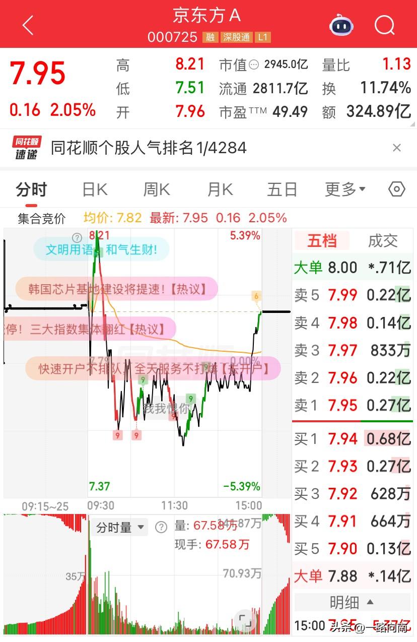 6/29，京东方还能这个时候进吗？

今天早盘开盘强势上涨，势头很足，一度奔着涨