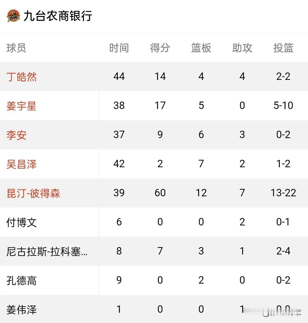 皮特森60分12板7助，论个人能力皮特森可以排进吉林队史前三。有的人认为皮特森打