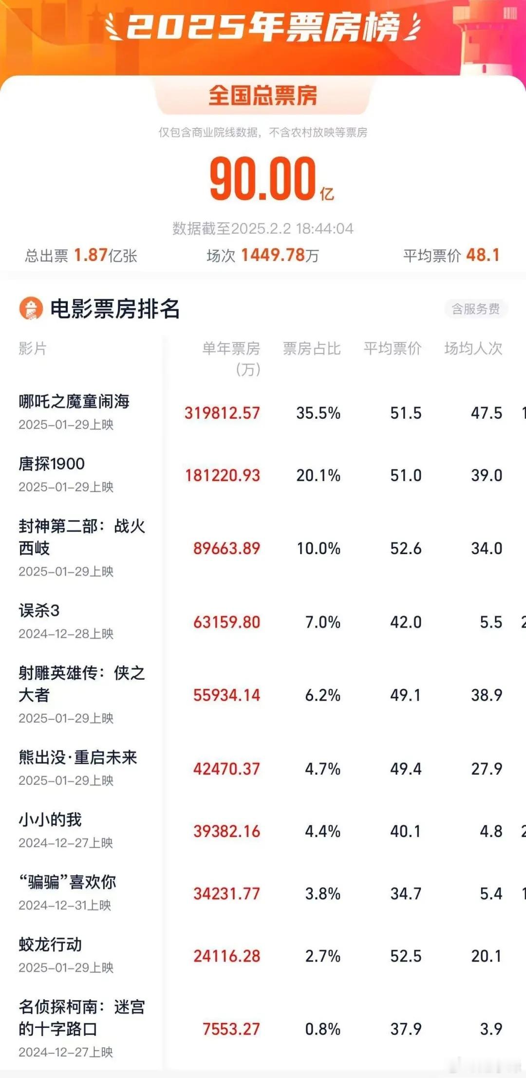 据网络平台数据截至2月2日18时44分2025年度票房（含预售实时）破90亿元其