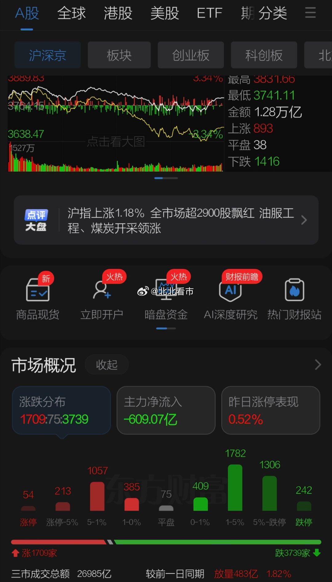 周一A股全天呈现股灾市况，最后半小时国家队出手在ETF上放量发力做出下影线，全天