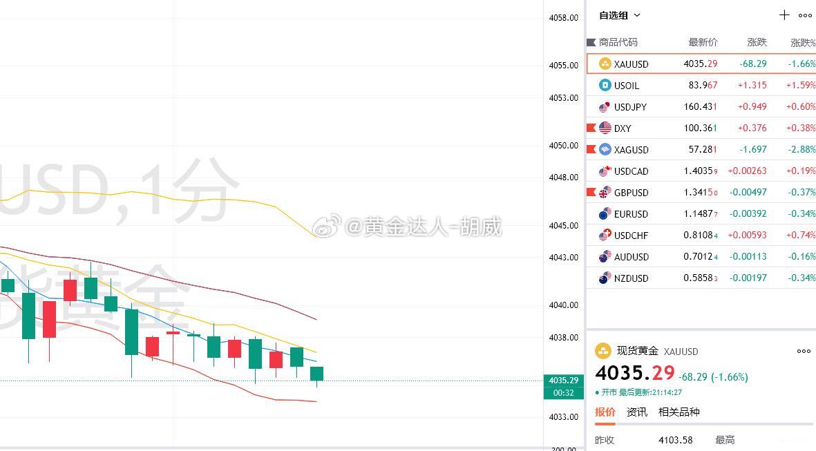 3.黄金策略：4042空单，抵达4035离场！呈现70点！本周13连胜持续中，晚