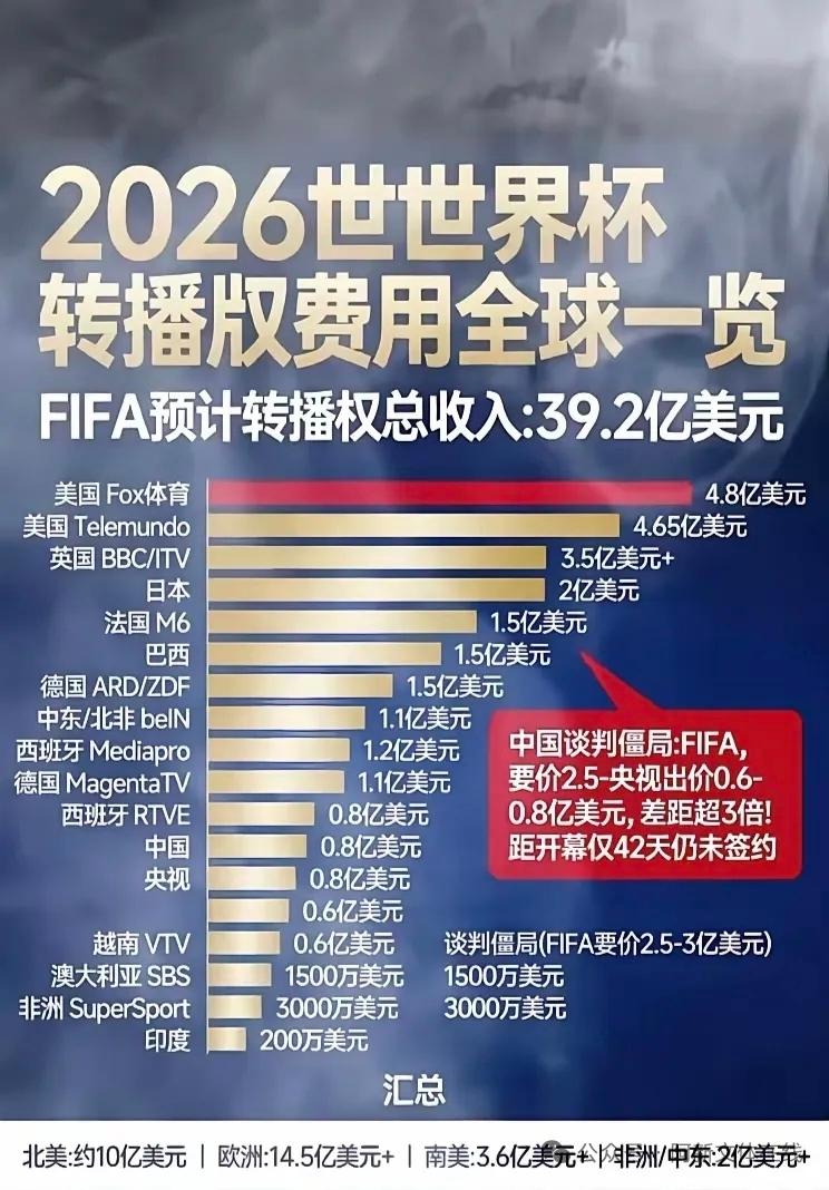 天价转播费之战[灵光一闪][灵光一闪][灵光一闪]国际足联有点搞大了[震惊]