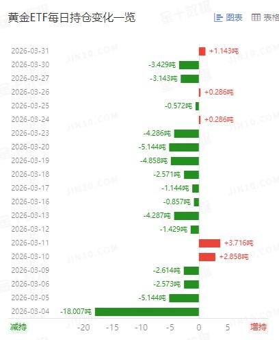 周二国际金价
继续走强上涨，
为近期连续第三日上涨。

那么和其高度相关的
黄金