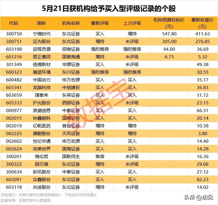 5月21日机构评级全景：21只个股获买入型评级，多只标的存上行空间！
 
本次梳