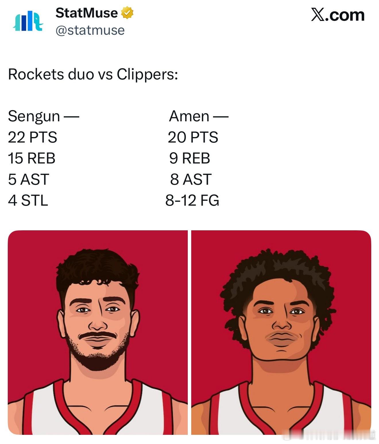 今天的阿门：20分9篮板8助攻，投篮12中8今天的申京：22分15篮板5助攻，投