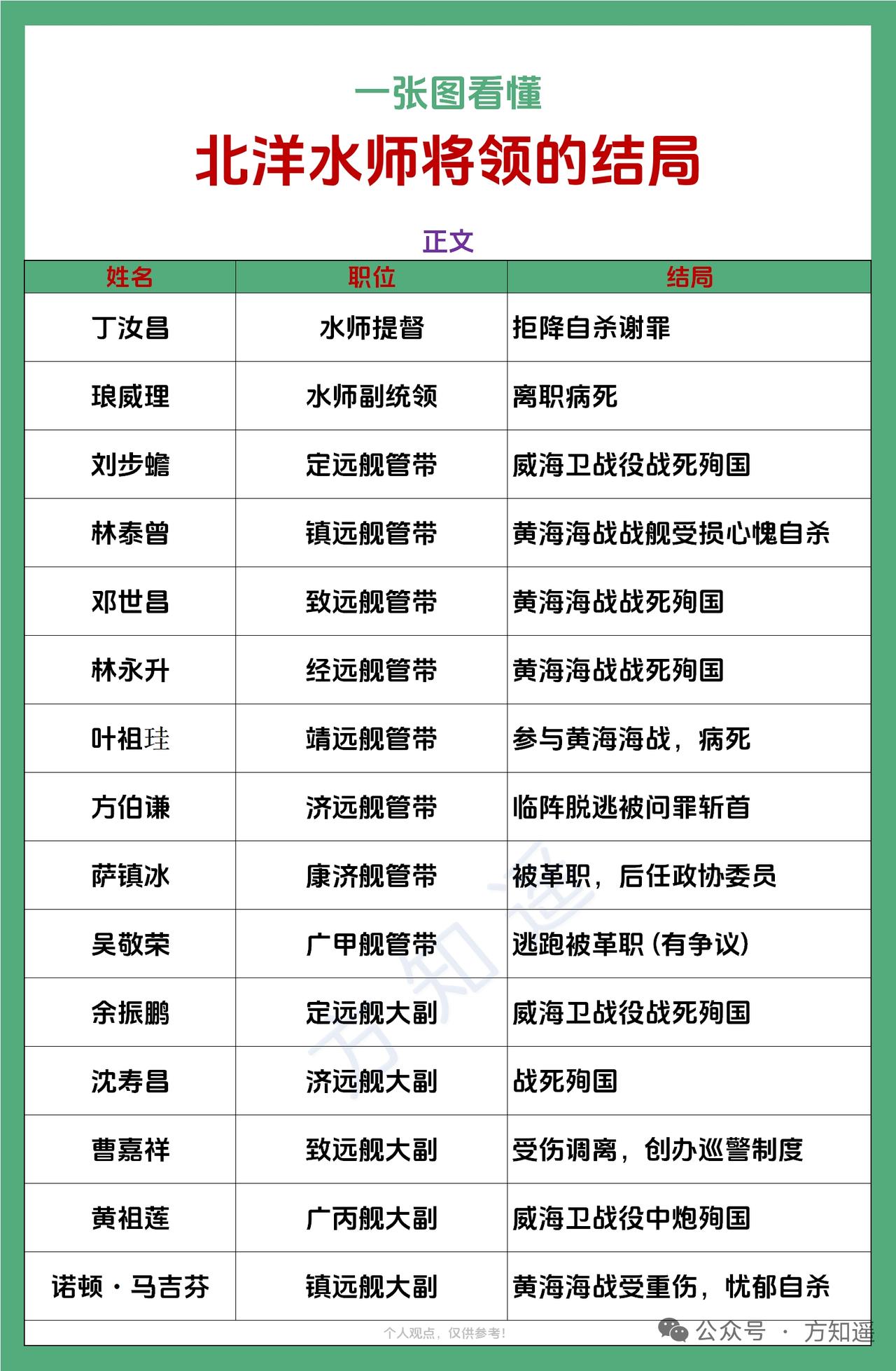 整理完北洋水师主要将领的结局，翻到好多之前没注意到的细节，心里堵得慌。
邓世昌作