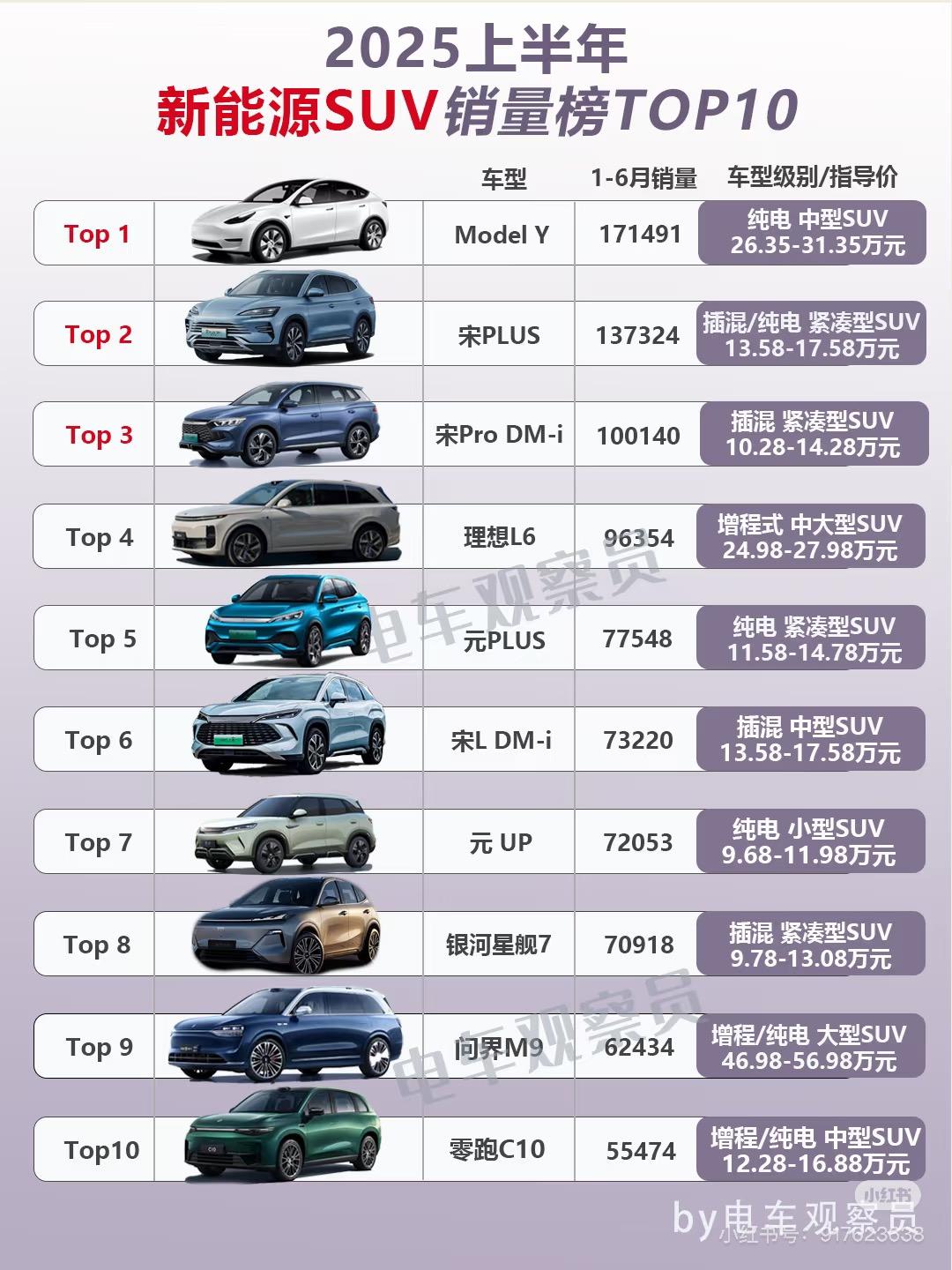 不出所料今年上半场的number 1的车型仍然是特斯拉Model Y，没想到过了