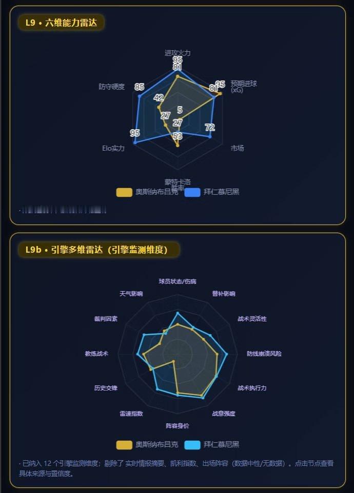 德国杯第二轮，德丙升班马奥斯纳布吕克主场迎战德甲班霸拜仁，数据跑完后结果出人意料