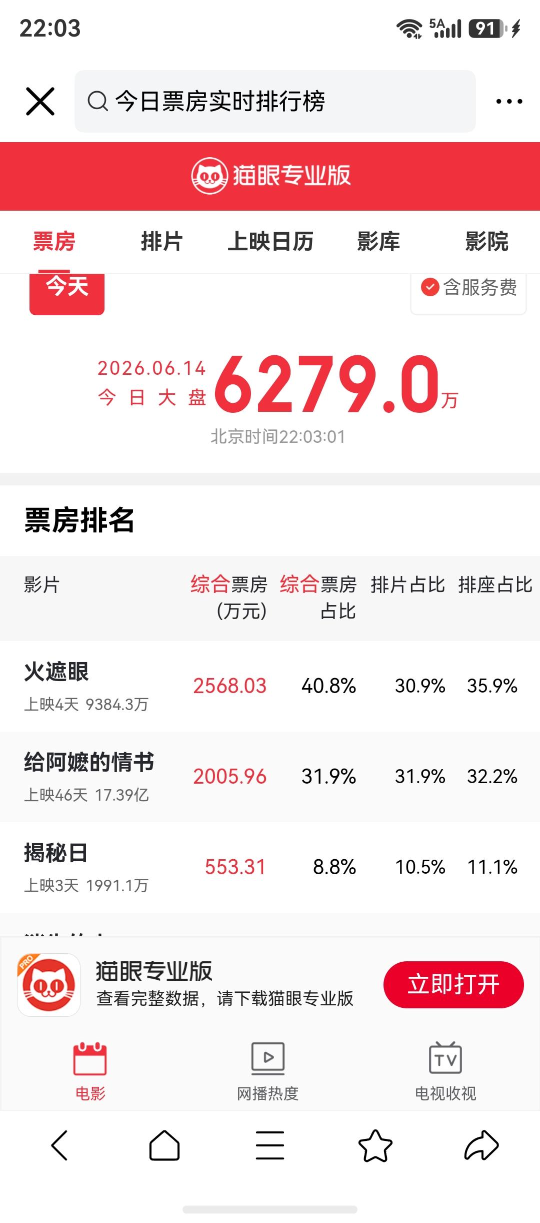 火遮眼票房马上一个亿了，五个亿，我把话撂这里，最终票房会突破五个亿。

我们必须