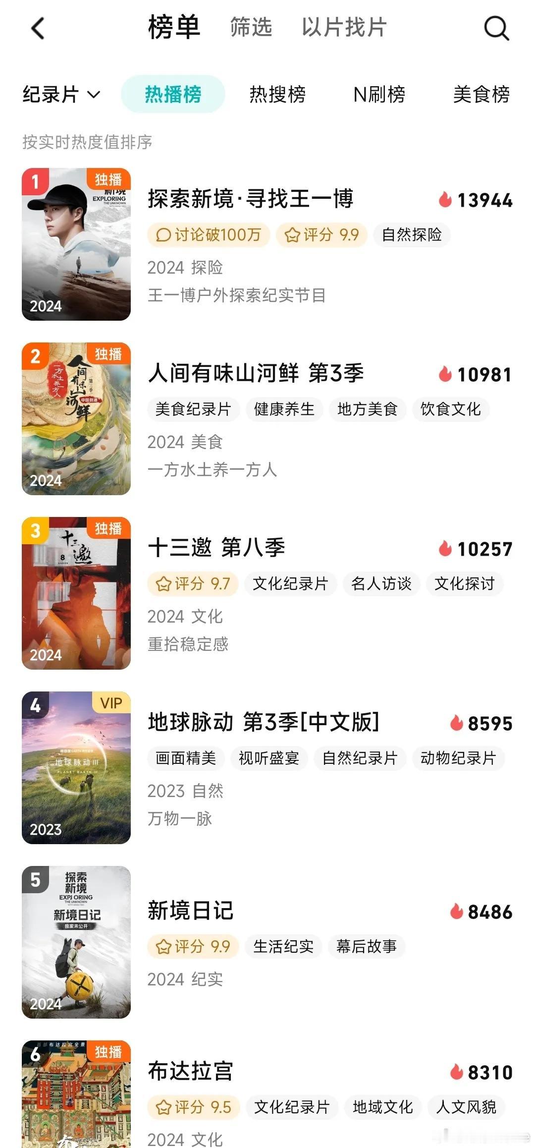 虽然《探索新境》已经收官，但人气和热度不减，依然位居纪录片热搜榜、热播榜第一。