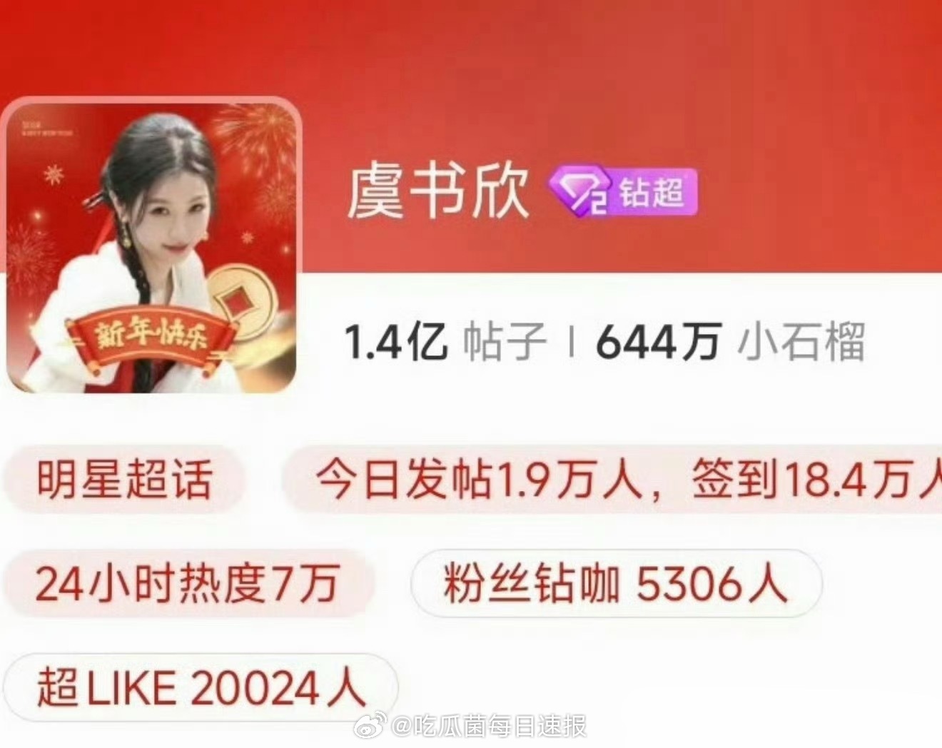 虞书欣超话超like超过20000人，这才是名副其实的95花TOP吧
