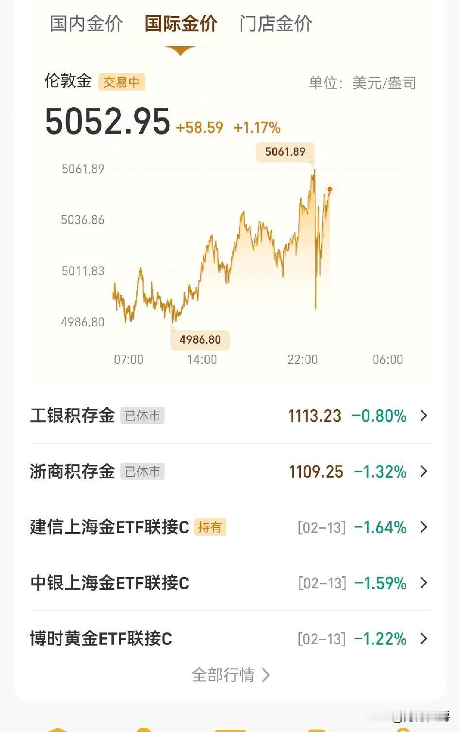 天呐！
黄金又涨到5060了，
太气人了，国内休盘中，老妇眼巴巴看着回本了但套不