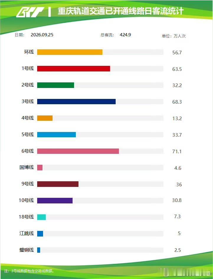 9月25日重庆轨道交通的客流数据新鲜出炉，全网总客流达到424.9万人次。其实单