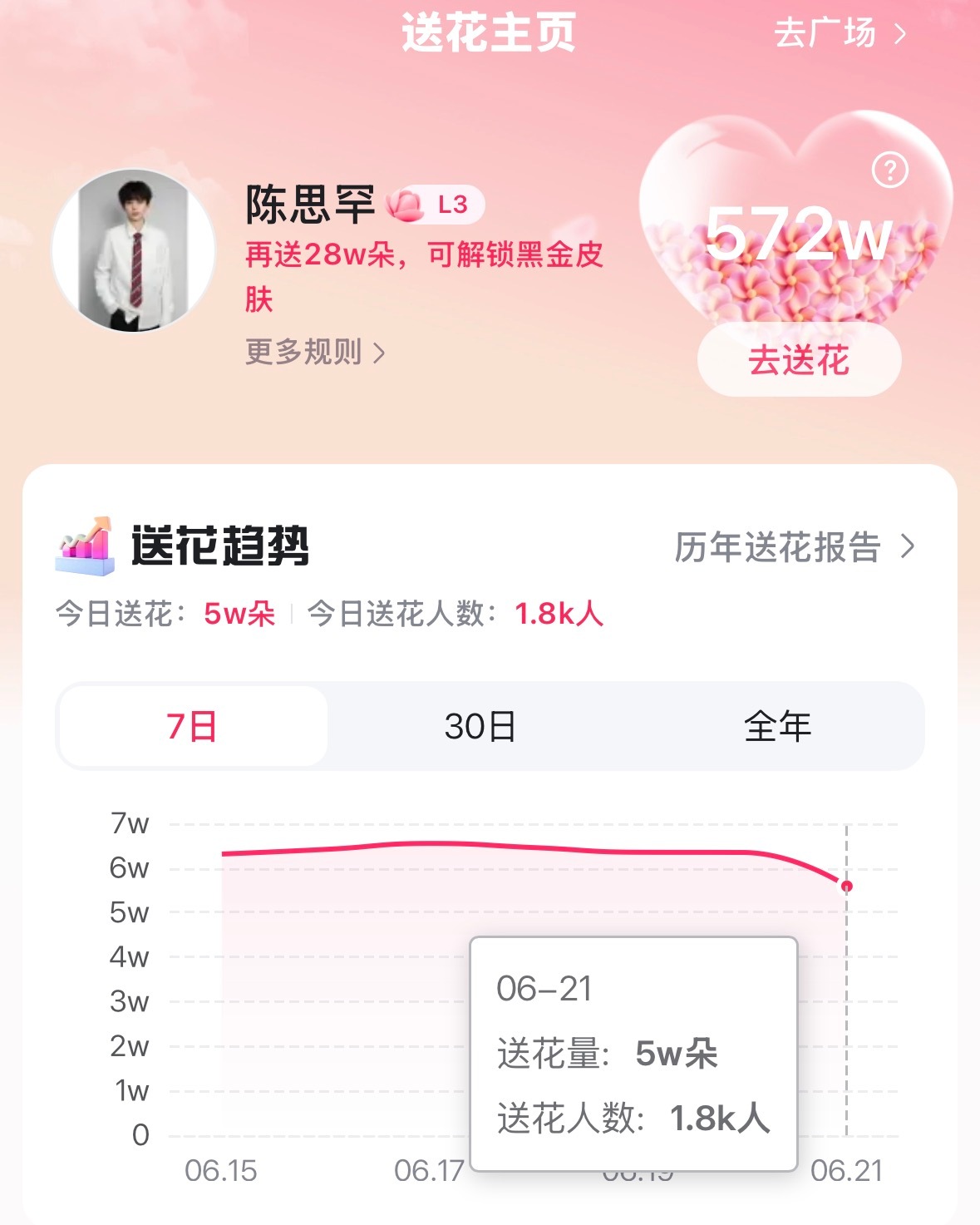 今天还有一个小时结束，大家能不能来做一下百度送花呢？人数和送花数的比例不是很平衡