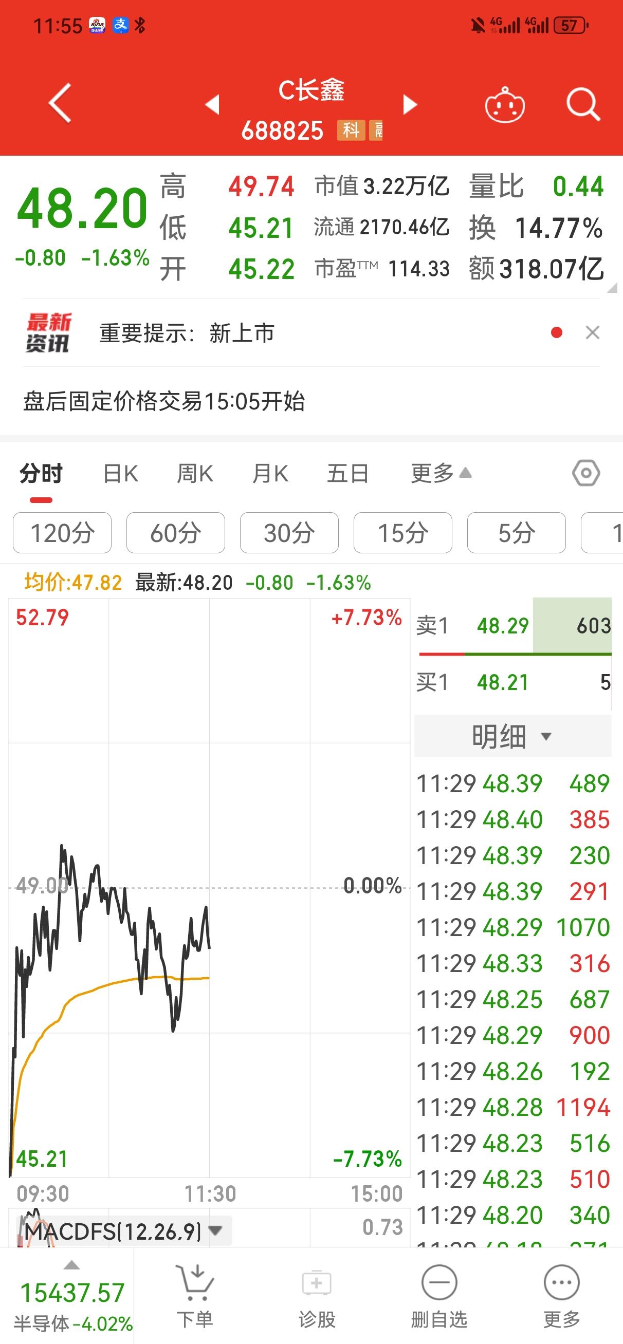 长鑫科技今天表现符合预期
    今天上午，长鑫科技低开高走，收盘48.20元，