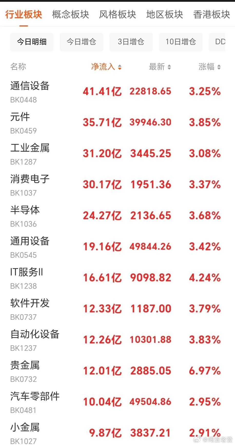 亚太股市全线反攻，日韩股市大涨超5%，中国台湾、澳大利亚股市涨幅均超3%。A股同