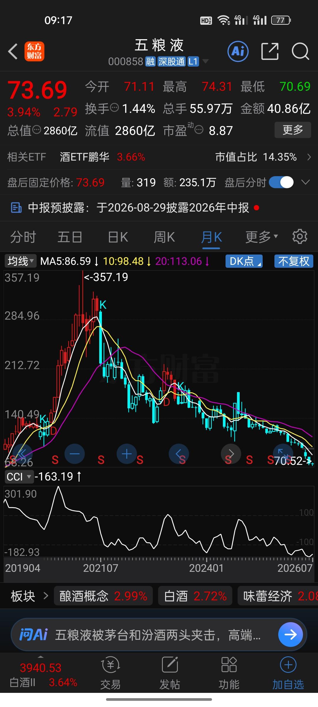 从357跌到70，跌幅超80%！五粮液这五年，把60万散户熬成了“股东”。

打