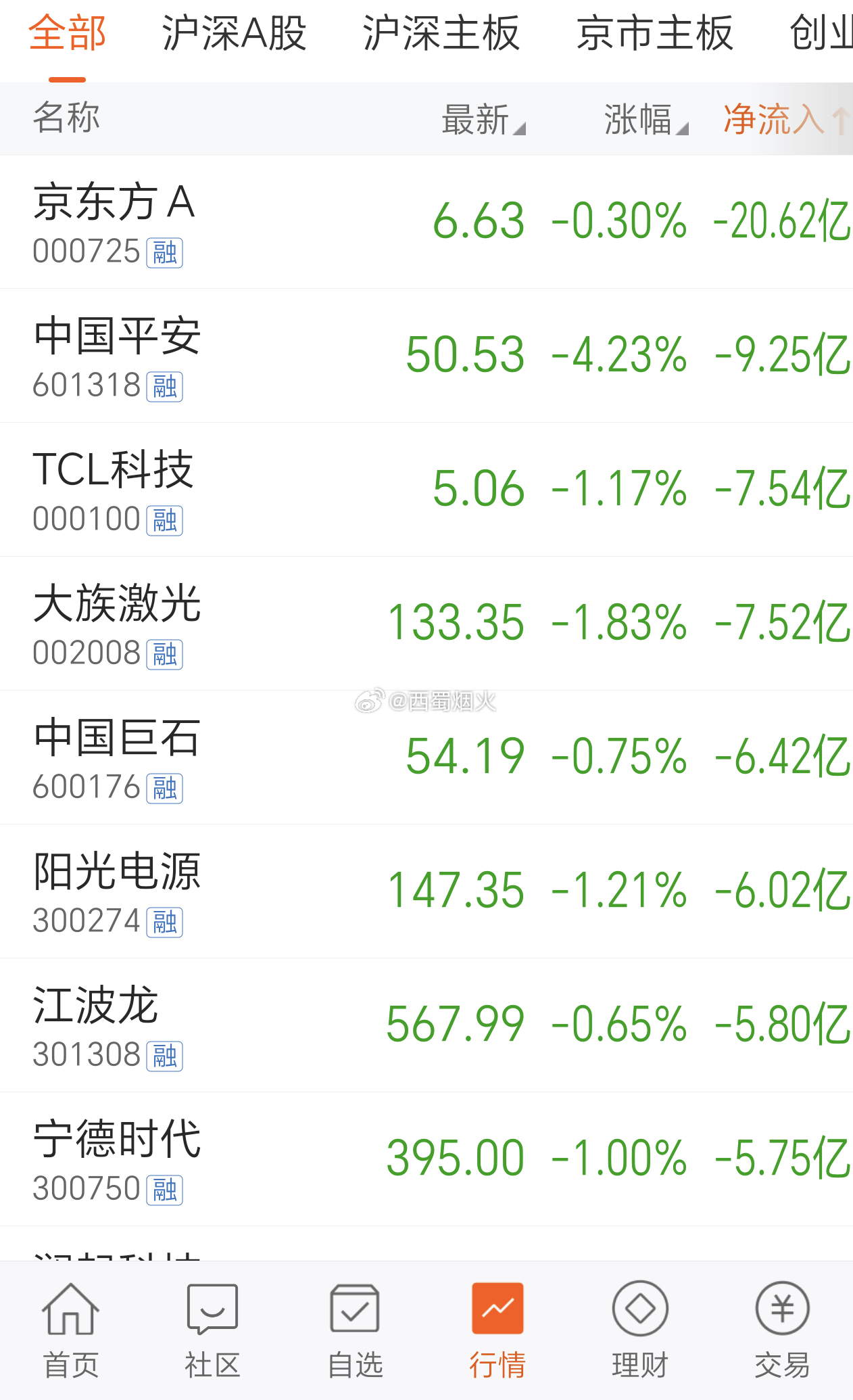 目前市场放量超12%，资金净流出180亿。 