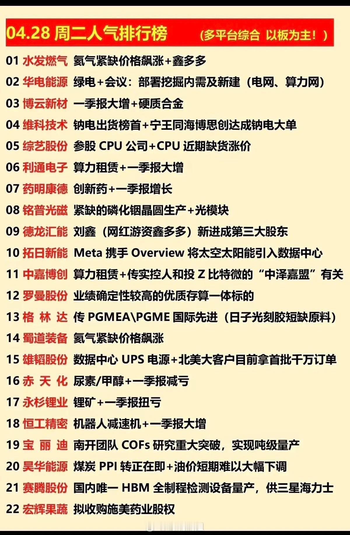 28日A股多平台人气榜单深度梳理本次人气榜单聚焦当日涨停核心标的，覆盖氦气工业气