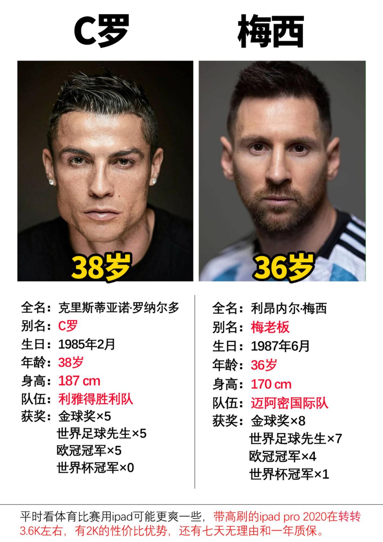 90后熟悉的两位球星，如今已经不再年轻了#c罗 #梅西#足球