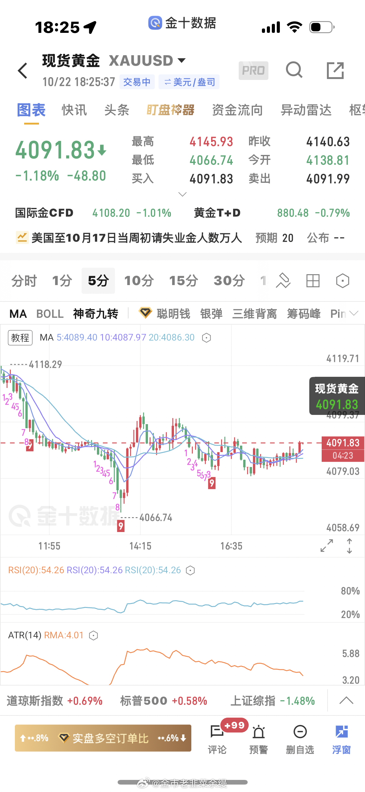 黄金[超话]  低位震荡了那么久，上涨动能一般，小时级别20日均线之下运行，41