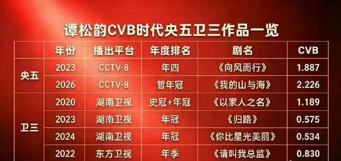 谭松韵的cvb成绩谭松韵cvb成绩 谭松韵的cvb成绩都挺好的啊 ​​​