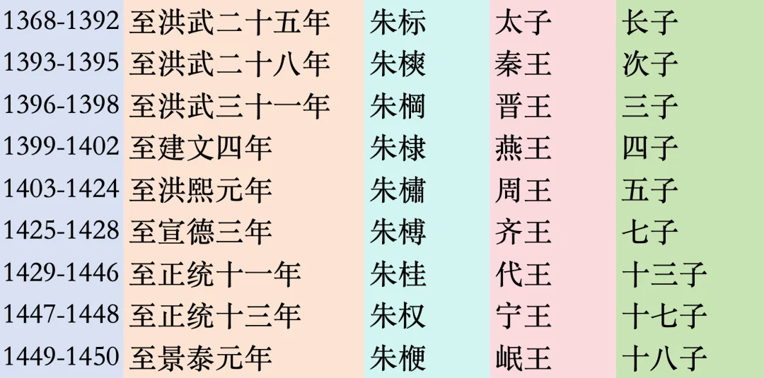 这83年中，谁是当时最年长的皇子