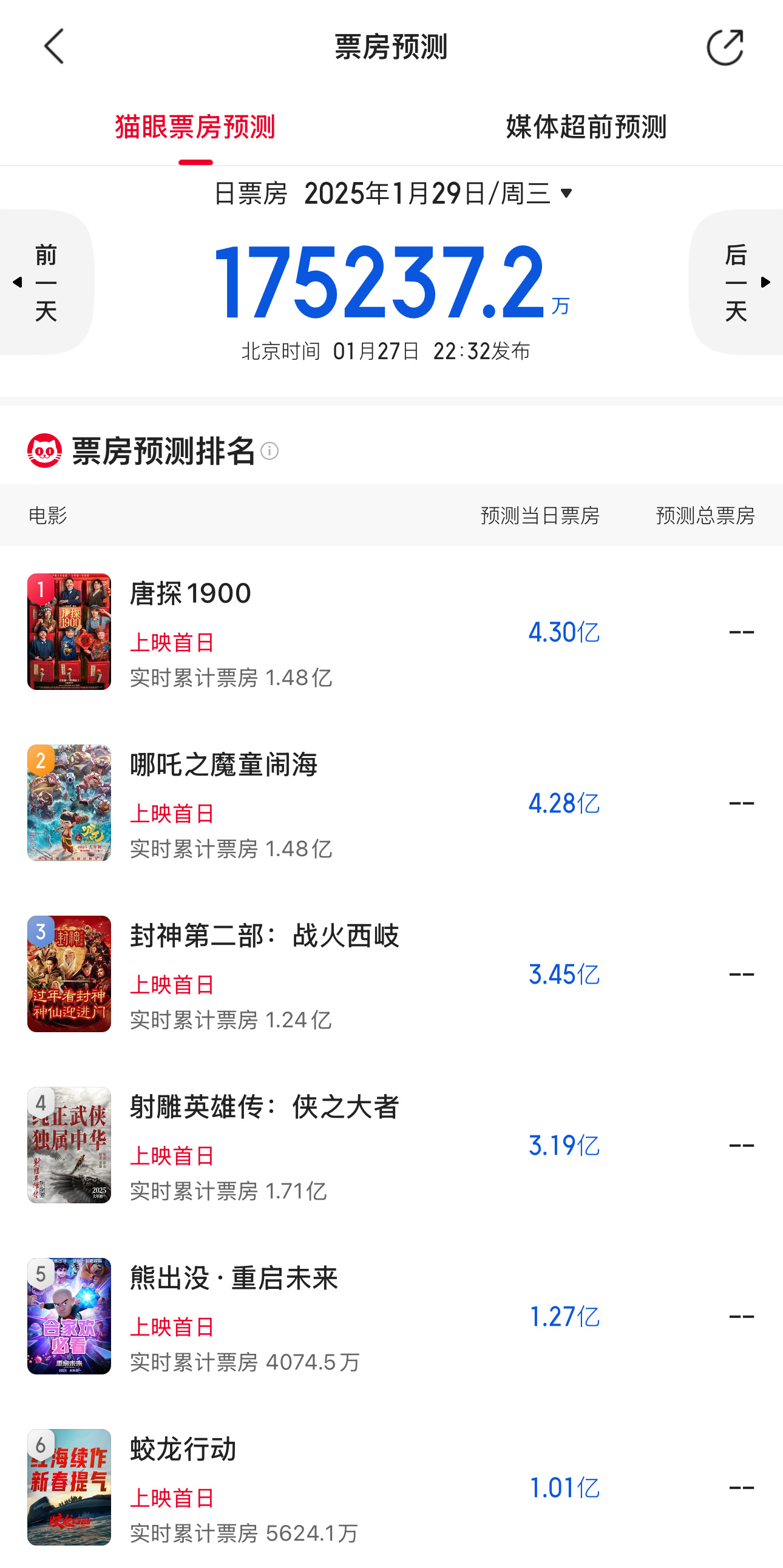 猫眼给的初一票房预测还挺积极的。就了解的情况除了已点映的蛟龙，剩下片子分头都捂很