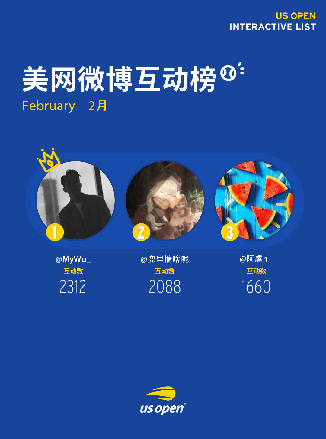 美网2月微博互动榜💭第1️⃣名：🎁请上述球迷在后台私信您的联系方式和地址，美