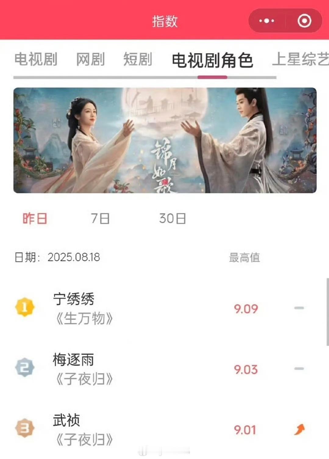 一般v榜第一天就破九的都是大流量，老田可以的 ​​​