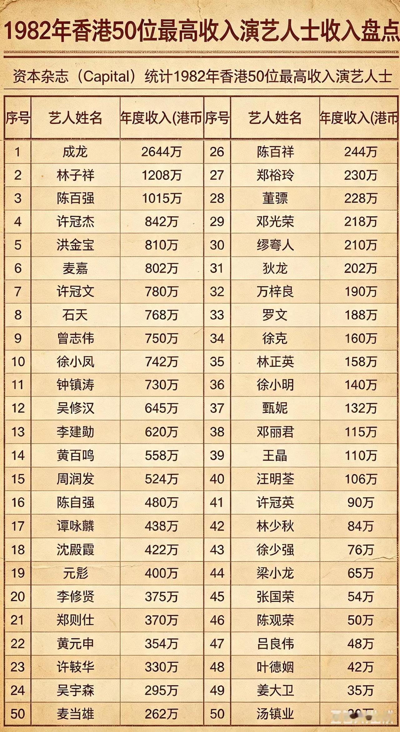 1982年香港演艺界人士收入50强。你最喜欢哪一位？