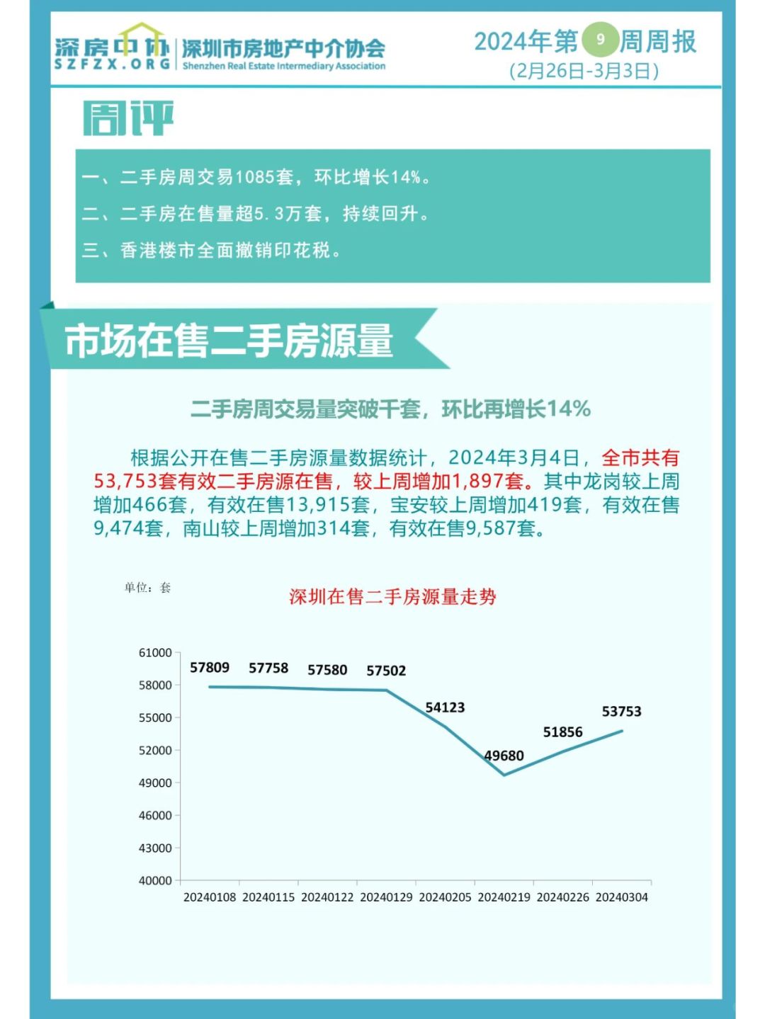 深圳二手房录得量上周突破千套