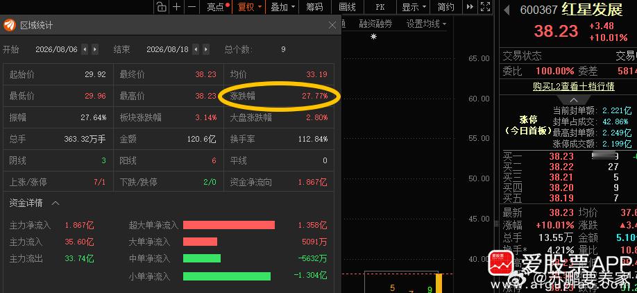 二锅头600367📈累计涨幅27.77%
