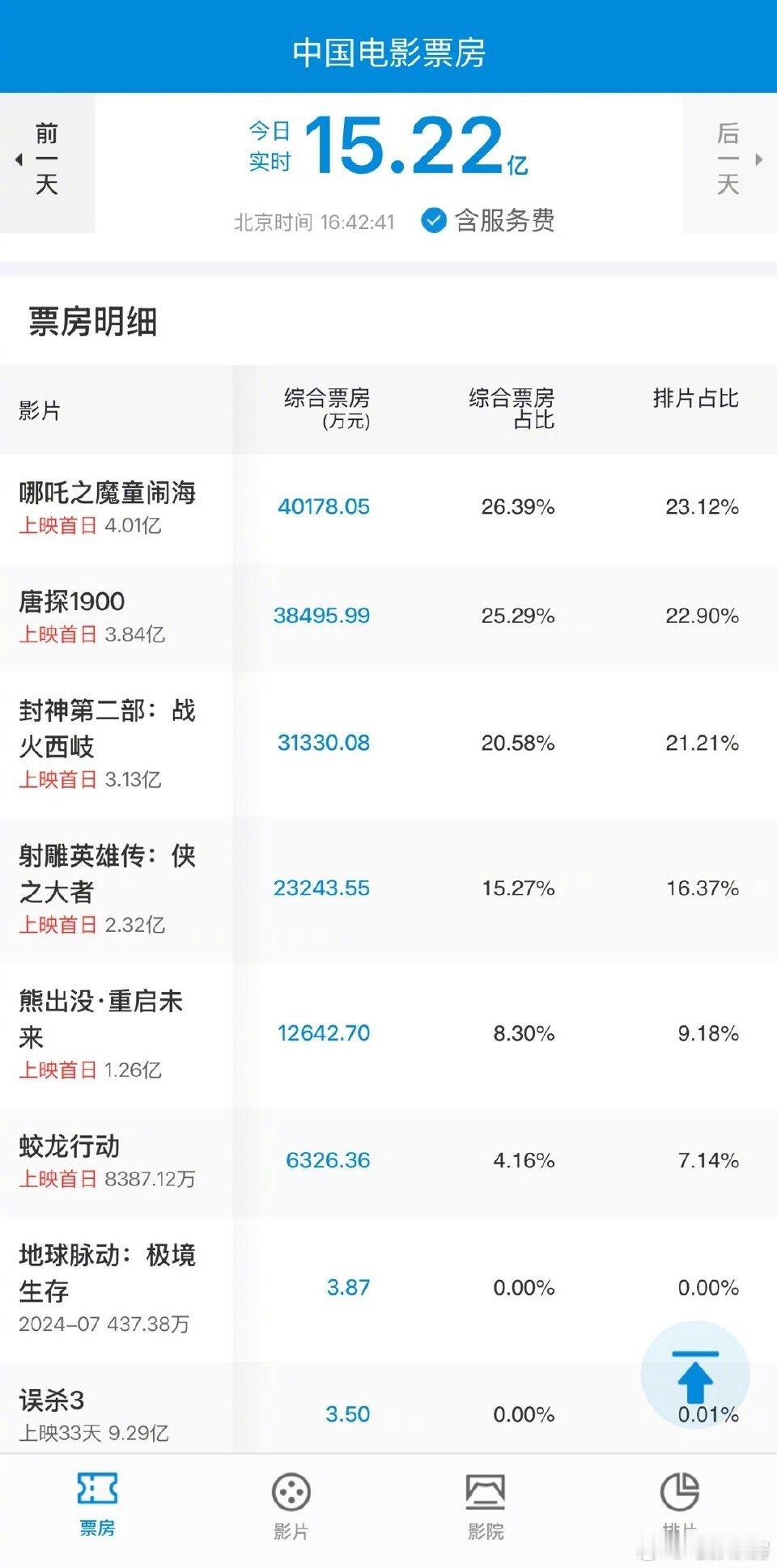 看完春节档的网友们，求推荐！到底哪个电影好看？明天准备去看一个先！ 