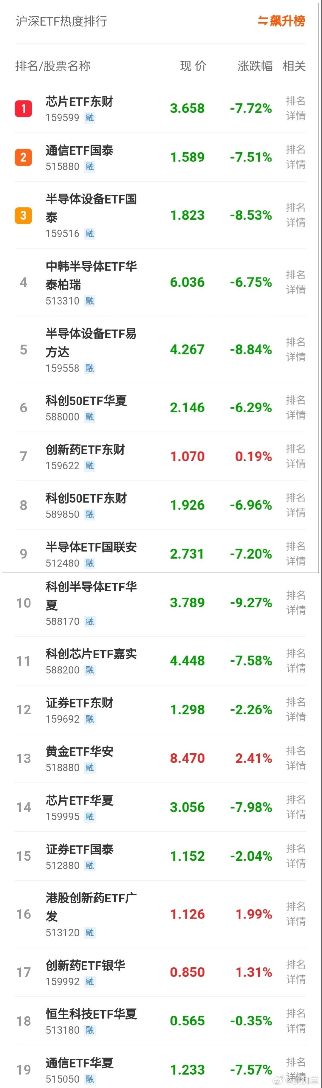 创新药连续涨了两天，昨天涨停潮，证券涨了一天，最近一周太爽了吧！连续两天普涨，基