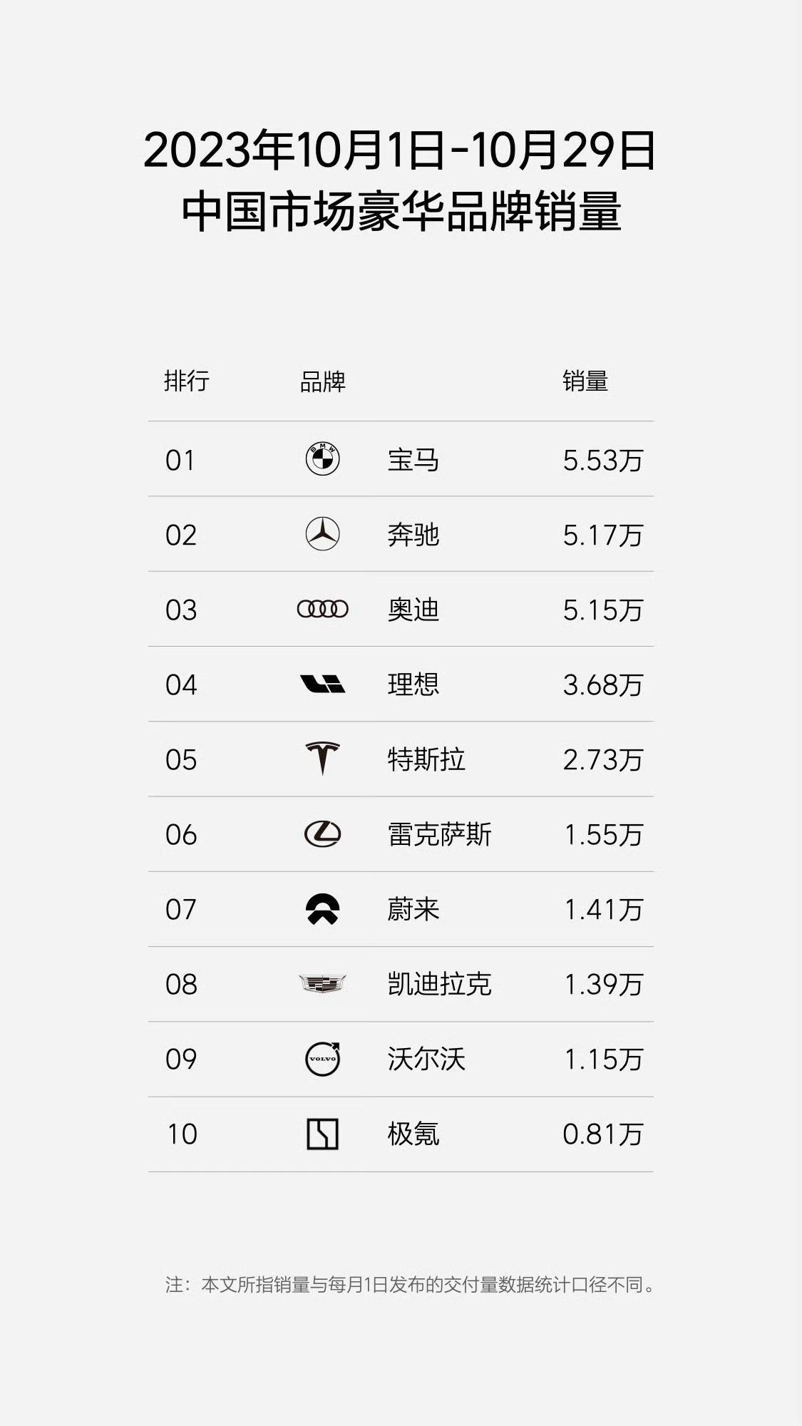 如果理想能到5万月销量，那就会正式成为宝马、奔驰、奥迪一个级别的「一线豪华品牌」
