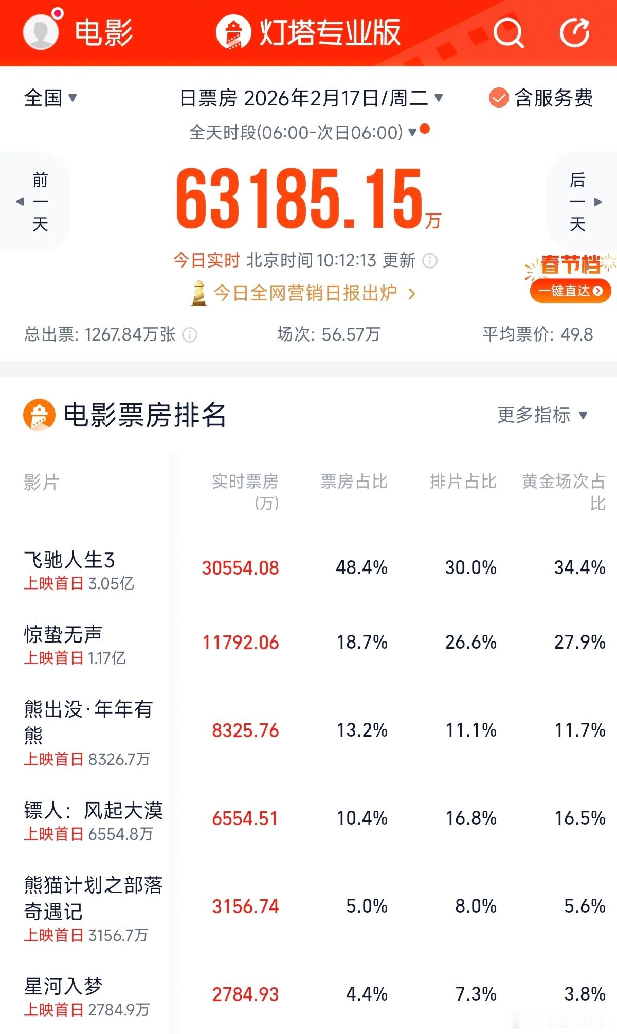 春节档电影                     票房占比  排片占比   黄