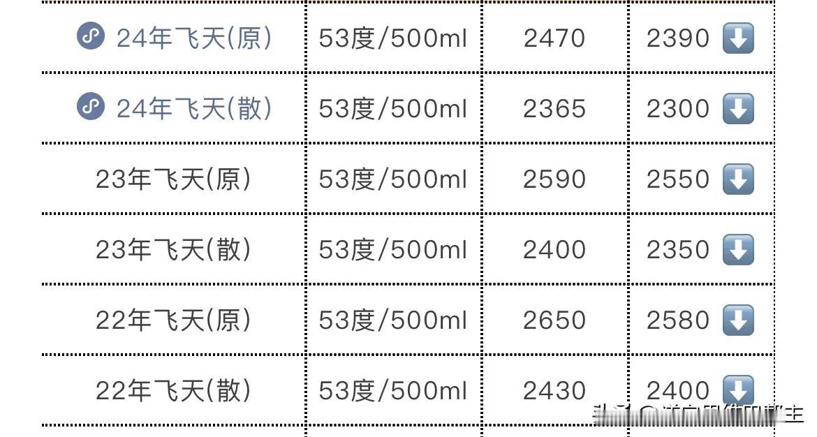 今日酒价的数据：
24年原箱飞天茅台2390元/瓶，较昨日下跌80元；
24年散