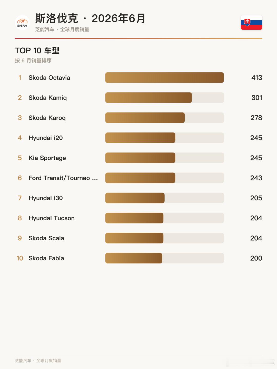 🇸🇰斯洛伐克6月车市：斯柯达独霸，中系车仍缺席📊 市场回暖：6月新车销量同