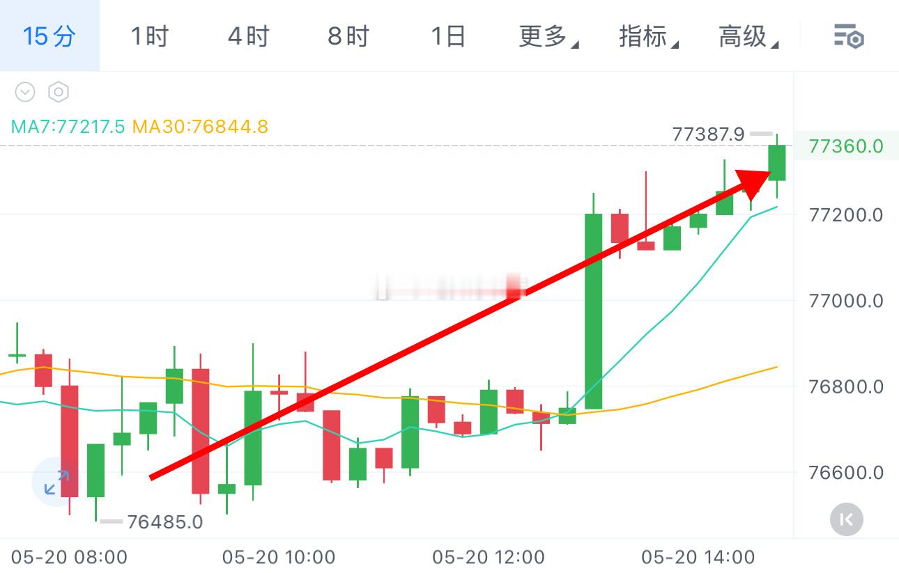 支撑还是很强，早间没破前低企稳直接多它！目前已经反弹77350附近，也是相当不错