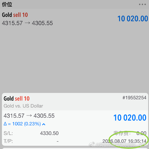 黄金4316位置空，现报4301位置已有150个点，微博跟随者记得撤！现价布局策